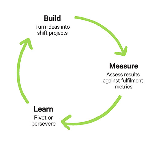 The lean career change process